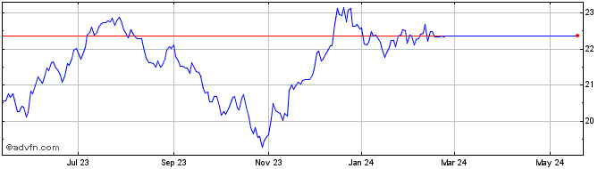 1 Year Arrow Reverse Cap 500 ETF  Price Chart