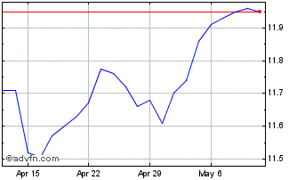 1 Month Amplify High Income ETF Chart