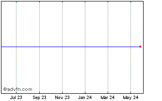 1 Year SPDR Solactive Canada ETF Chart