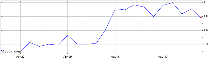 1 Month Zedge Share Price Chart