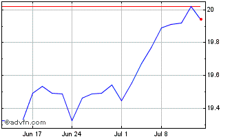 1 Month Zega Buy and Hedge ETF Chart