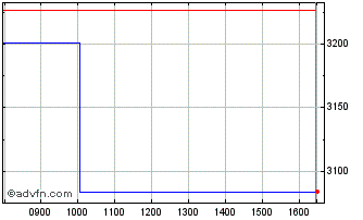 Intraday LEVERAGE SHARES PUBLIC L... Chart