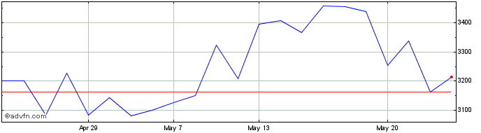 1 Month Leverage Shares 2x JPMor...  Price Chart