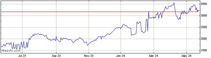 1 Year Leverage Shares 2x JPMor...  Price Chart