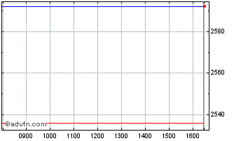 Intraday LEVERAGE SHARES PUBLIC L... Chart