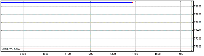 Intraday Leverage Shares 2x NVIDI...  Price Chart for 03/5/2024