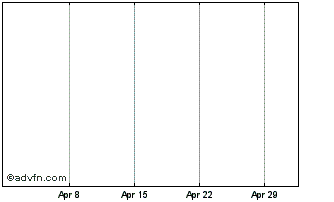 1 Month Tesco Plc 5.125% NTS 10/... Chart
