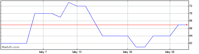1 Month Anglo Asian Mining Share Price Chart