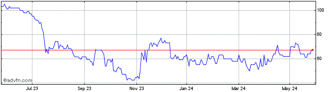 1 Year Anglo Asian Mining Share Price Chart
