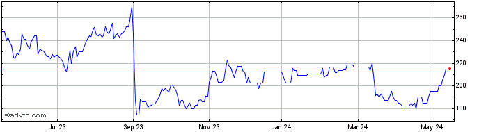 1 Year Advanced Medical Solutions Share Price Chart