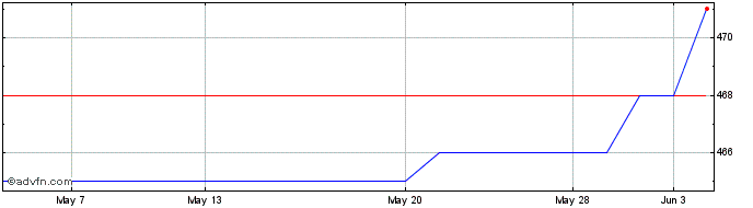 1 Month Aquis Exchange Share Price Chart