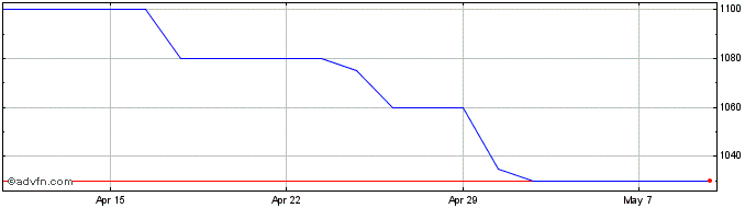 1 Month Arbuthnot Banking Share Price Chart
