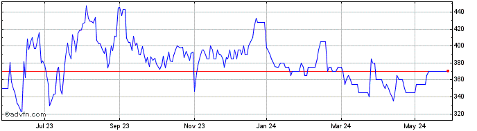 1 Year Asos Share Price Chart