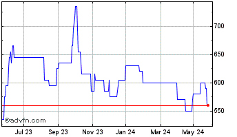 1 Year Andrews Sykes Chart