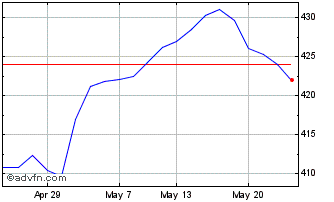 1 Month Amundi Msci Emerging Mar... Chart