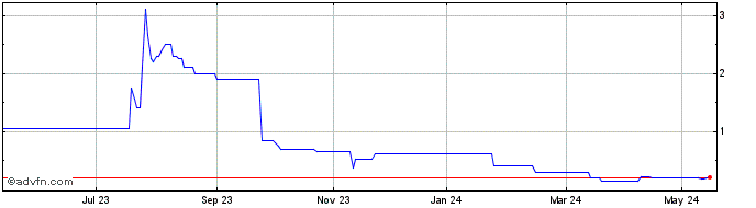1 Year Bowleven Share Price Chart