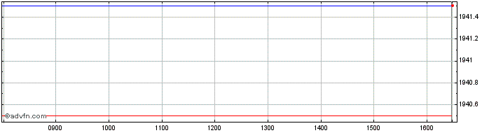 Intraday WisdomTree Commodity Sec...  Price Chart for 02/5/2024
