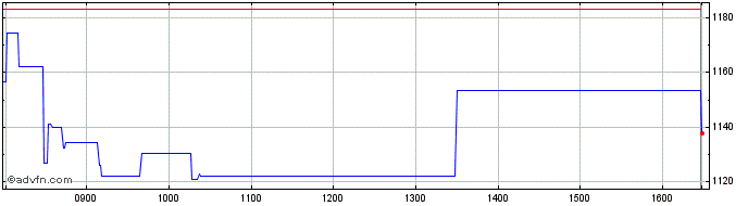 Intraday Burford Capital Share Price Chart for 25/4/2024