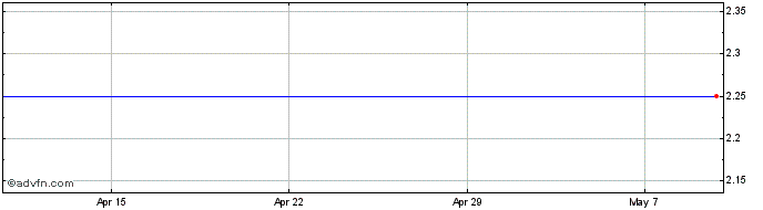 1 Month Cadogan Energy Solutions Share Price Chart