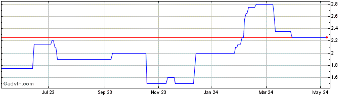 1 Year Cadogan Energy Solutions Share Price Chart