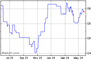 1 Year iShares USD Treasury Bon... Chart