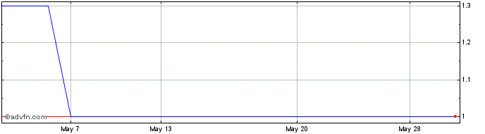 1 Month Chamberlin Share Price Chart