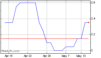 1 Month Coinsilium Chart