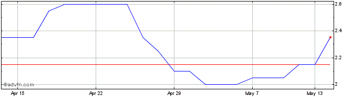 1 Month Coinsilium Share Price Chart