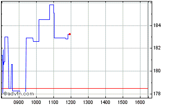 Intraday Ceres Power Chart