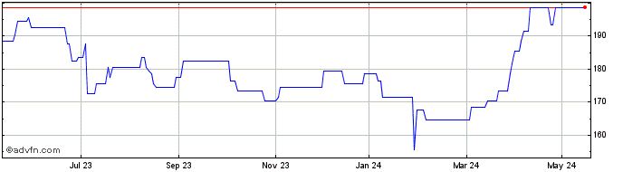 1 Year CQS Natural Resources Gr... Share Price Chart