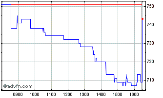 Intraday Discoverie Chart