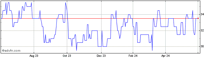 1 Year Duke Capital Share Price Chart