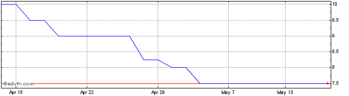1 Month EDX Medical Share Price Chart