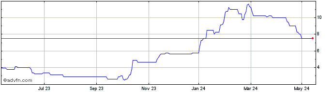 1 Year EDX Medical Share Price Chart