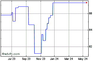 1 Year iShares JP Morgan USD EM... Chart