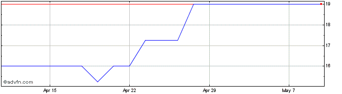 1 Month Enwell Energy Share Price Chart