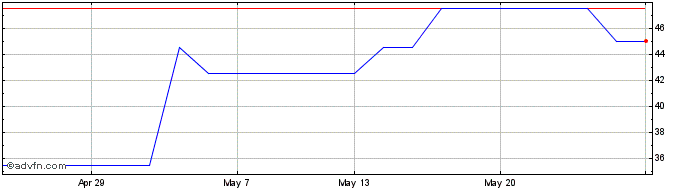 1 Month Fletcher King Share Price Chart