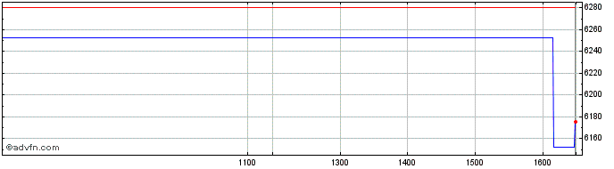 Intraday 4imprint Share Price Chart for 26/4/2024