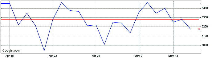 1 Month 4imprint Share Price Chart