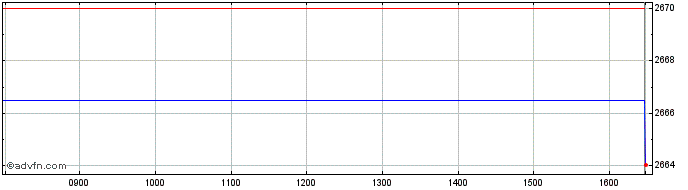 Intraday WisdomTree Commodity Sec...  Price Chart for 05/5/2024