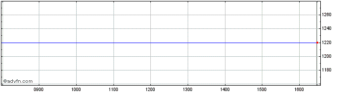 Intraday WisdomTree Hedged Commod...  Price Chart for 03/5/2024