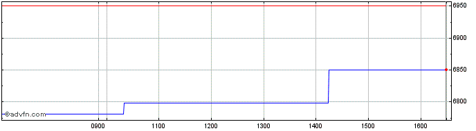 Intraday Goodwin Share Price Chart for 23/4/2024