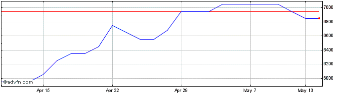1 Month Goodwin Share Price Chart