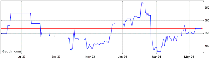 1 Year Gooch and Housego Share Price Chart