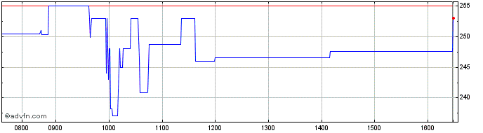 Intraday Good Energy Share Price Chart for 26/4/2024