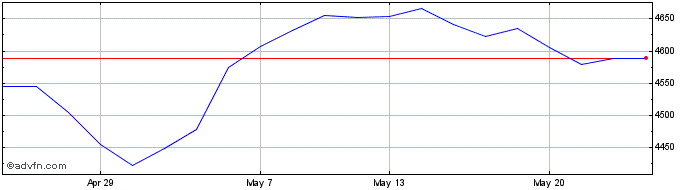 1 Month HSBC EURO STOXX 50 ETF  Price Chart