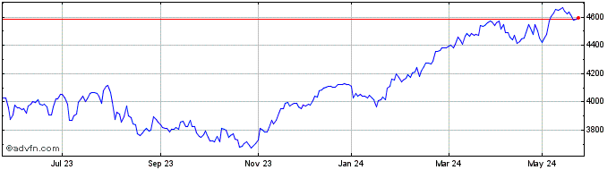 1 Year HSBC EURO STOXX 50 ETF  Price Chart