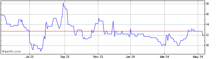 1 Year Harland & Wolff Share Price Chart