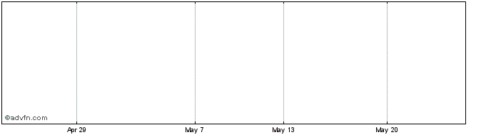 1 Month HSBC MSCI CHINA ETF  Price Chart