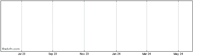 1 Year HSBC MSCI CHINA ETF  Price Chart